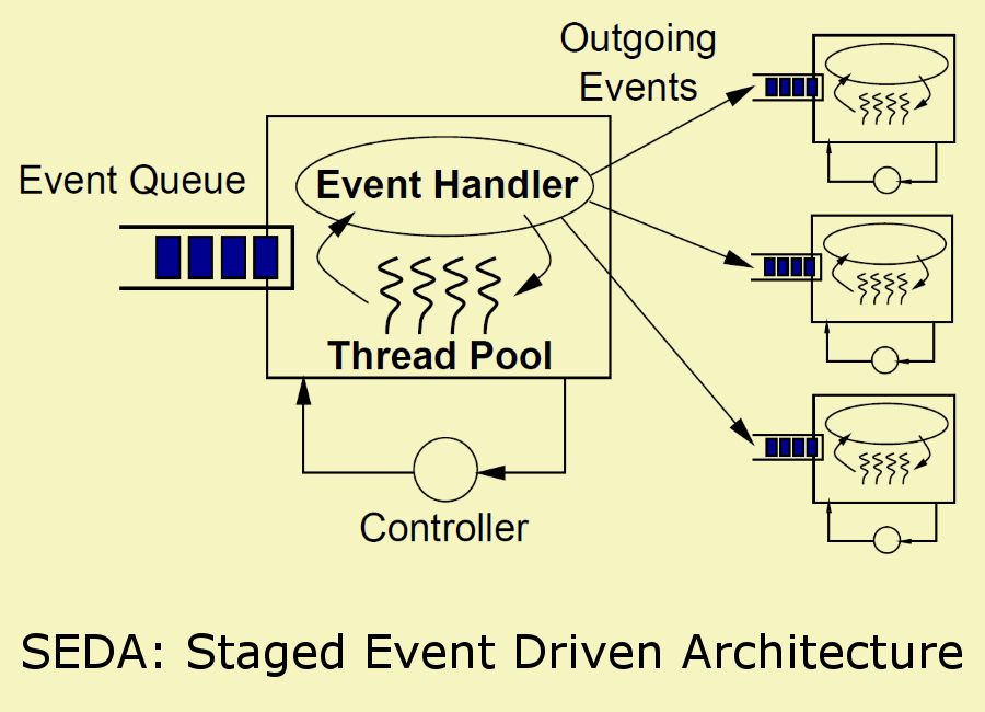 SEDA Task Scheduler